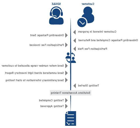 Adaptive Street lights Program process chart