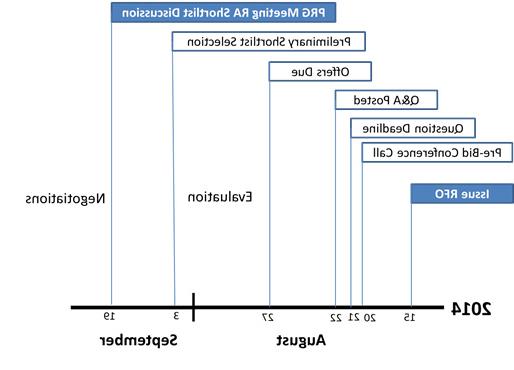 2015 RFO Timeline