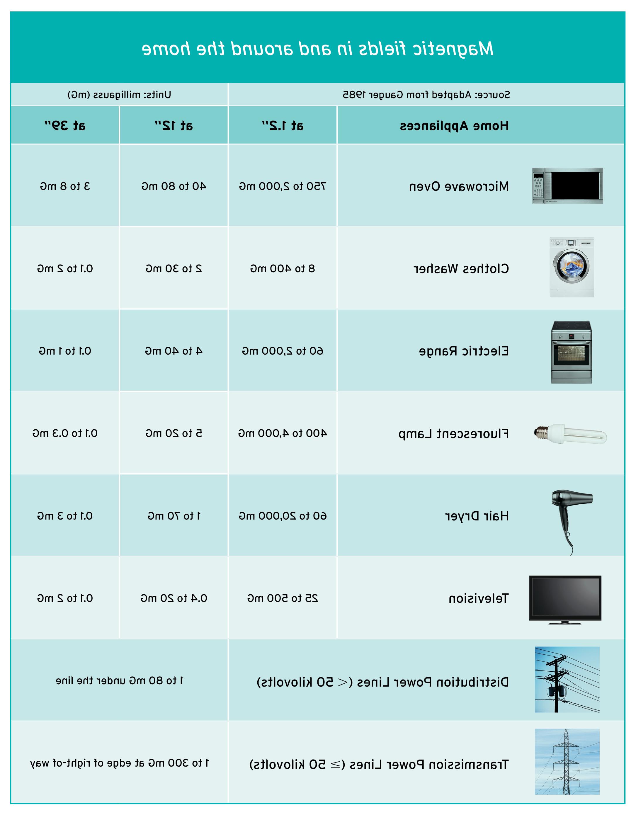 EMF chart