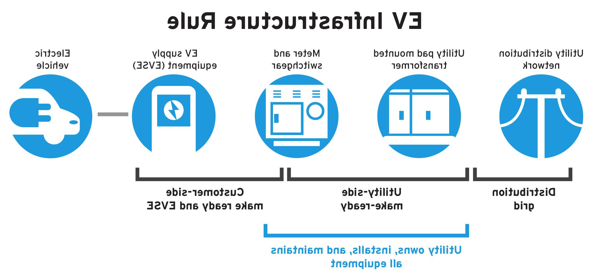 EV Infastructure